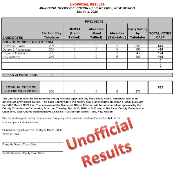 Unofficial Election Results March 3 2020 -