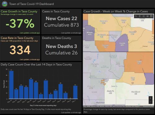 Taos Coronavirus-Dashboard